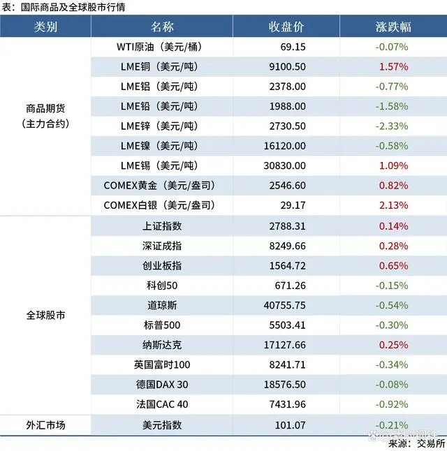 央行回应降准降息，五大钢材品种供增需降